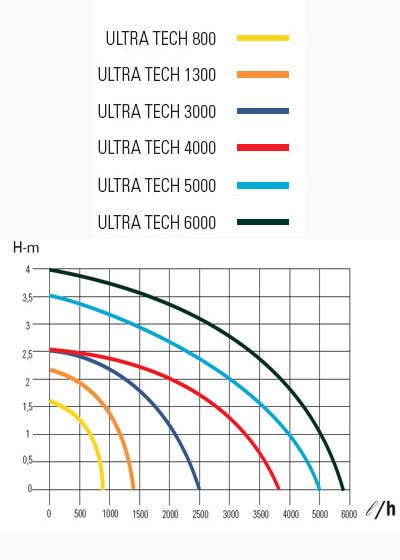 Pumpe Sicce Ultratech 6000