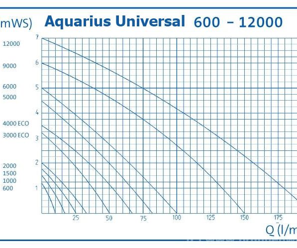 Pumpe Oase Aquarius Universal ECO 3000